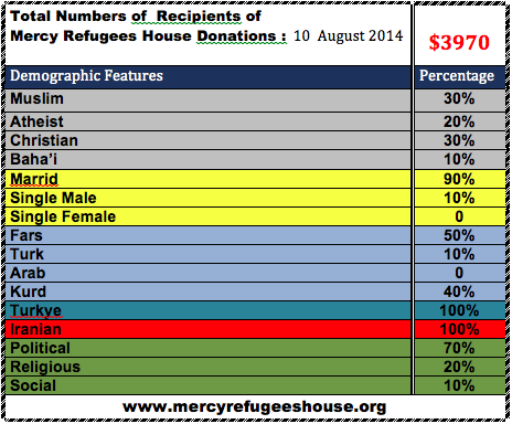 Mercy Refugees House Financial Report- August 2014