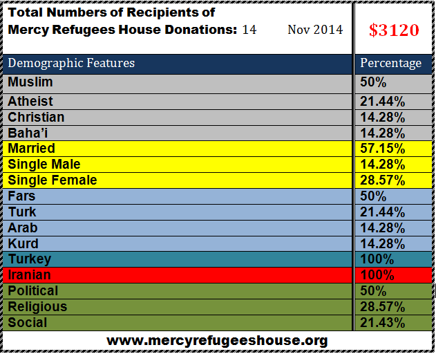Mercy Refugees House Financial Report- November 2014
