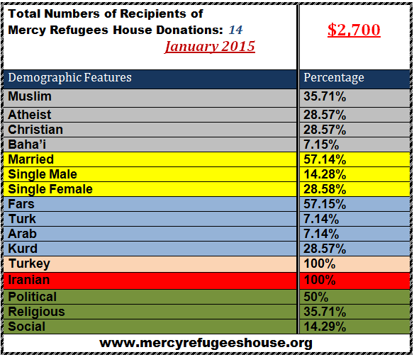 Mercy Refugees House Financial Report- January 2015