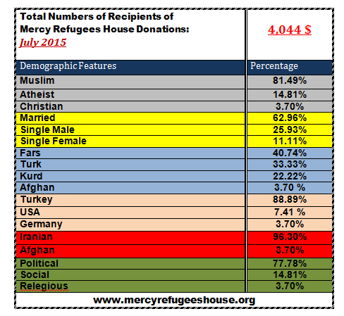 Mercy Refugees House Financial Report- July 2015