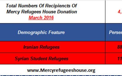 Mercy Refugees House Financial Report- March 2016