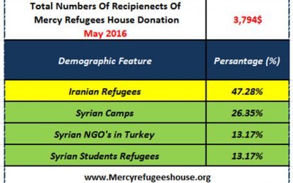 Mercy Refugees House Financial Report- MAY 2016