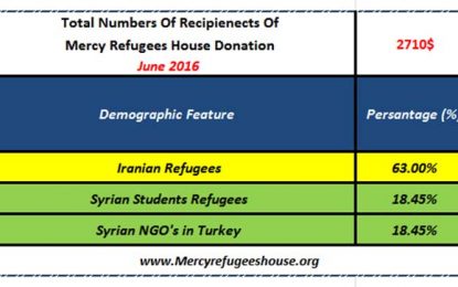 Mercy Refugees House Financial Report- June 2016
