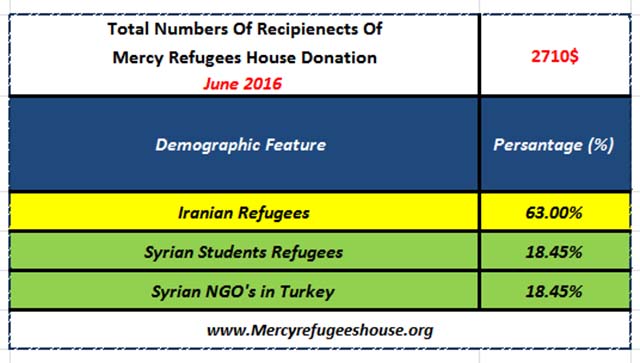 Mercy Refugees House Financial Report- June 2016