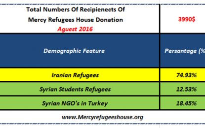 Mercy Refugees House Financial Report- August  2016