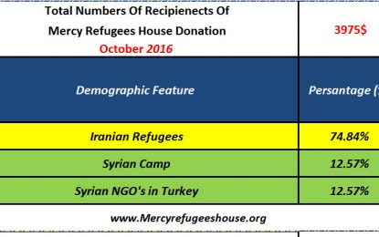Mercy Refugees House Financial Report- October 2016