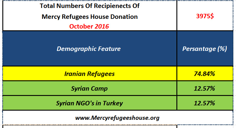 Mercy Refugees House Financial Report- October 2016