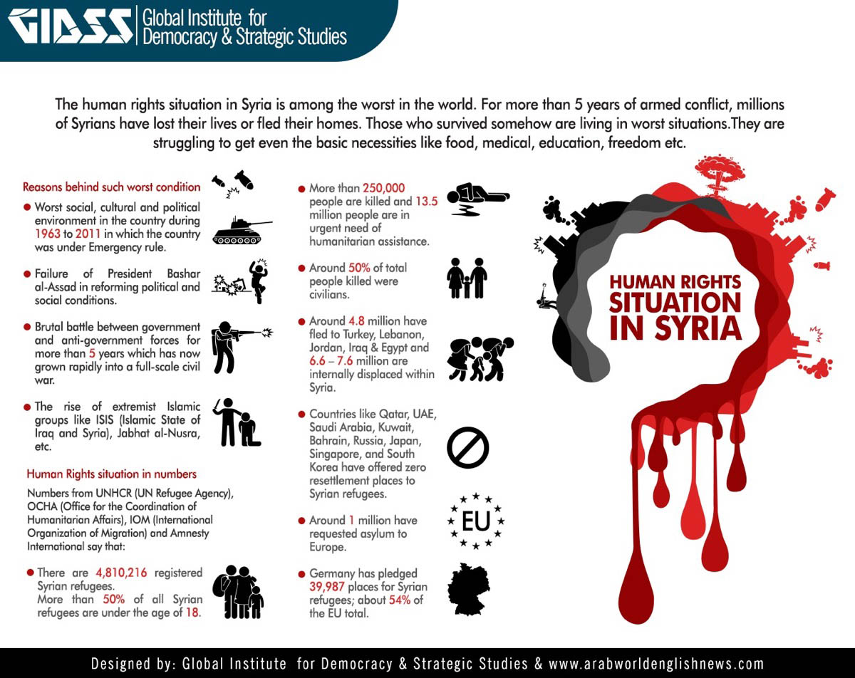 Human Rights Situation In Syria