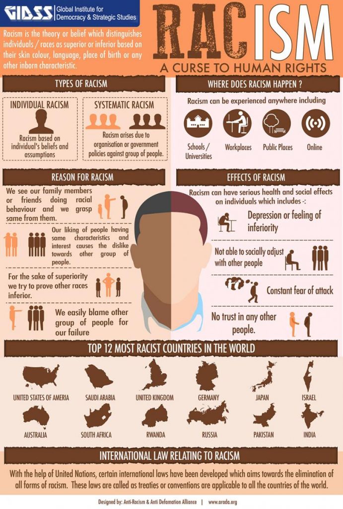 Racism a curse to Human Right