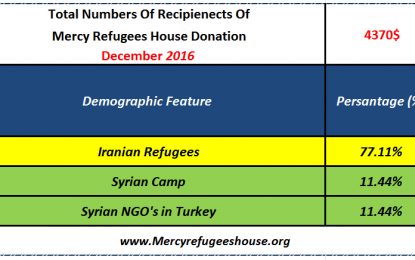 Mercy Refugees House Financial Report- December 2016