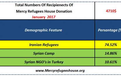 Mercy Refugees House Financial Report- January 2016