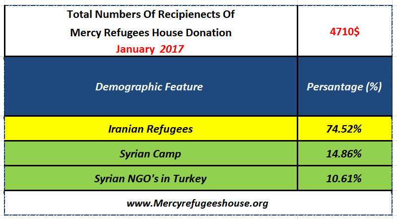 Mercy Refugees House Financial Report- January 2016