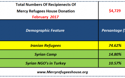Mercy Refugees House Financial Report- February 2017