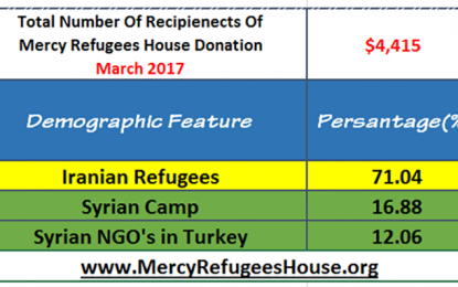Mercy Refugees House Financial Report- March 2017