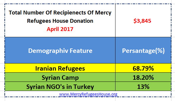 Mercy Refugees House Financial Report- April 2017