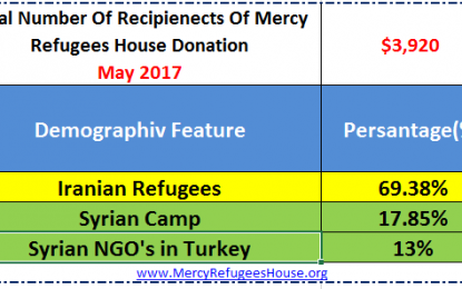 Mercy Refugees House Financial Report-May 2017