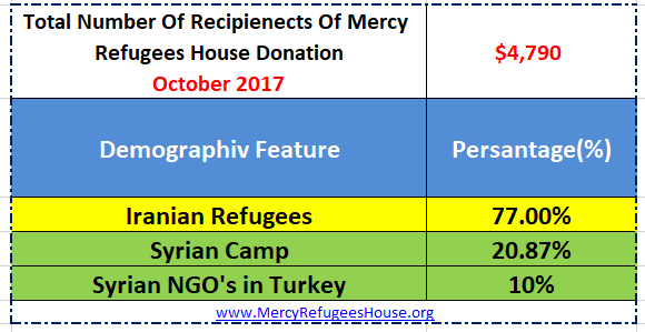 Mercy Refugees House Financial Report- October 2017