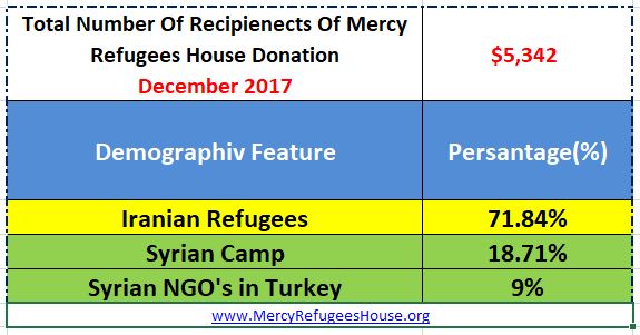 Mercy Refugees House Financial Report- December 2017